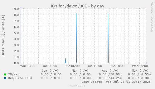IOs for /dev/ol/u01