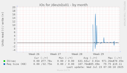 monthly graph