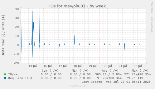 IOs for /dev/ol/u01