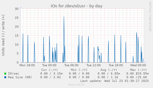 IOs for /dev/ol/usr