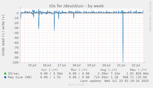 IOs for /dev/ol/usr