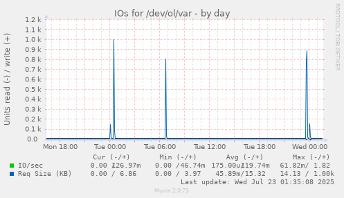 IOs for /dev/ol/var