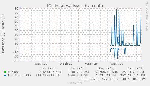 monthly graph