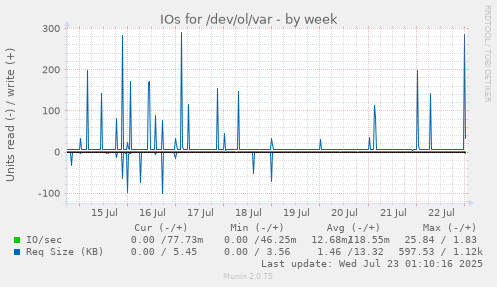 IOs for /dev/ol/var