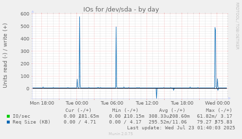 IOs for /dev/sda