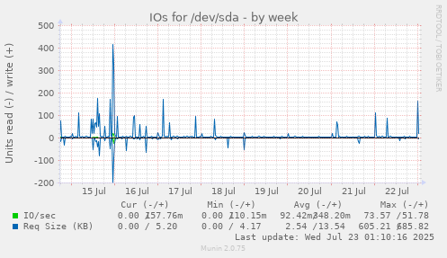 IOs for /dev/sda
