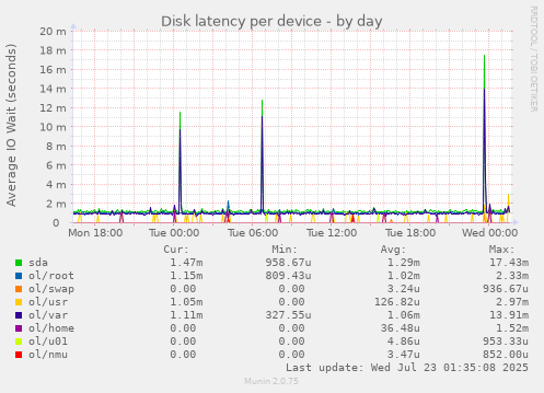 Disk latency per device