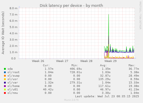 Disk latency per device