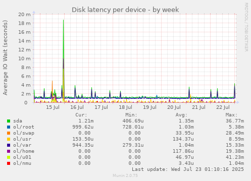Disk latency per device