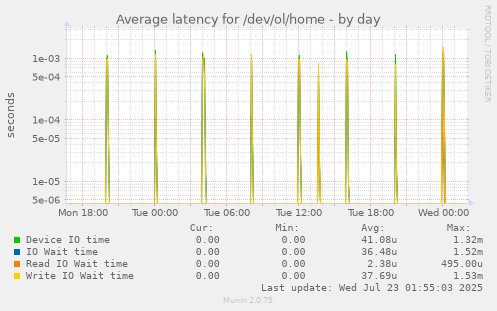Average latency for /dev/ol/home