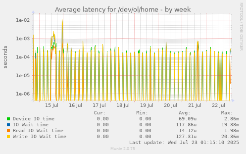 Average latency for /dev/ol/home