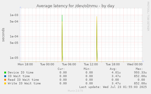 Average latency for /dev/ol/nmu