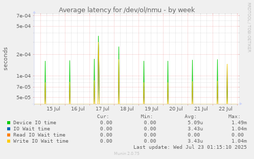 Average latency for /dev/ol/nmu