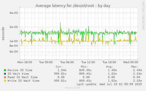 Average latency for /dev/ol/root