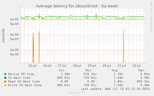 Average latency for /dev/ol/root