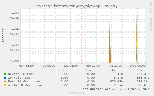 Average latency for /dev/ol/swap