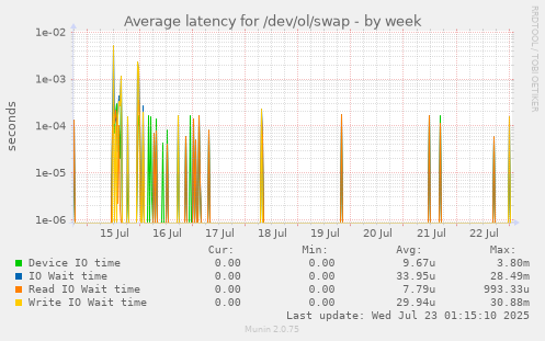 Average latency for /dev/ol/swap