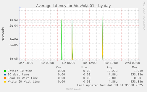 Average latency for /dev/ol/u01