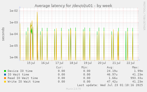 Average latency for /dev/ol/u01