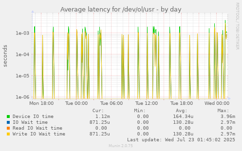 Average latency for /dev/ol/usr