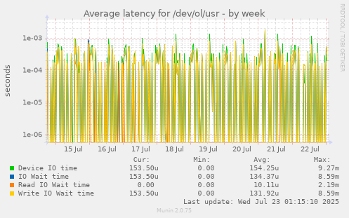 Average latency for /dev/ol/usr