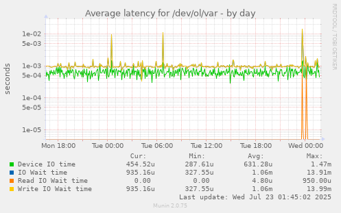 Average latency for /dev/ol/var