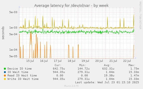 Average latency for /dev/ol/var