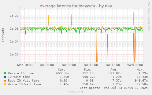 Average latency for /dev/sda