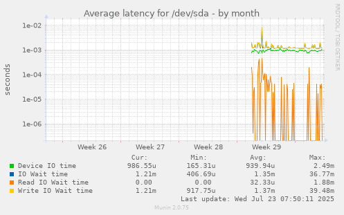 monthly graph