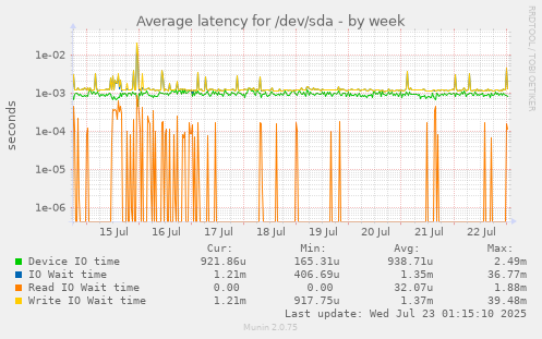 Average latency for /dev/sda