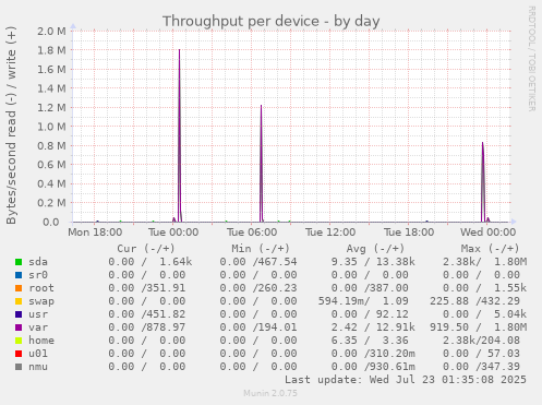 Throughput per device