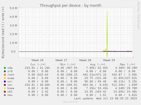 Throughput per device