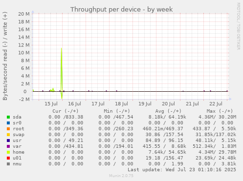 Throughput per device