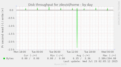 Disk throughput for /dev/ol/home