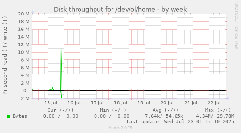 Disk throughput for /dev/ol/home