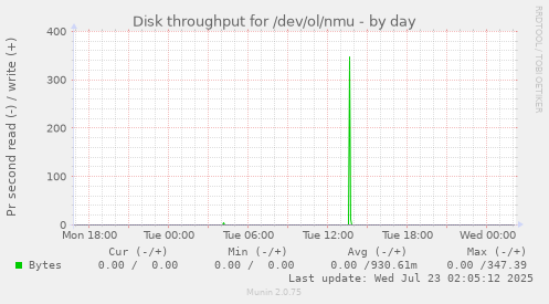 Disk throughput for /dev/ol/nmu
