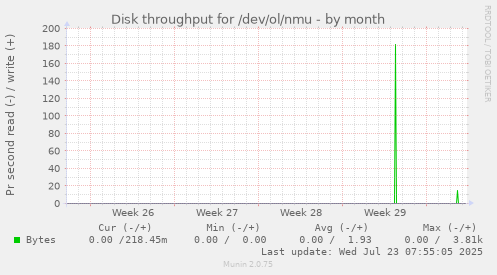 monthly graph