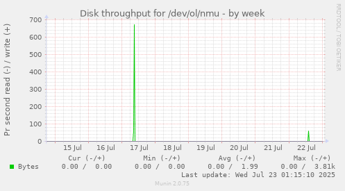 Disk throughput for /dev/ol/nmu