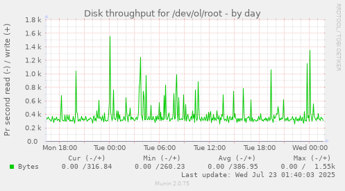 Disk throughput for /dev/ol/root