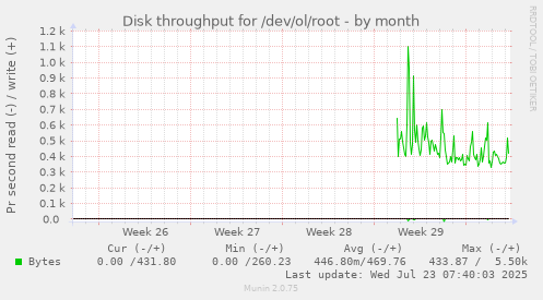 monthly graph