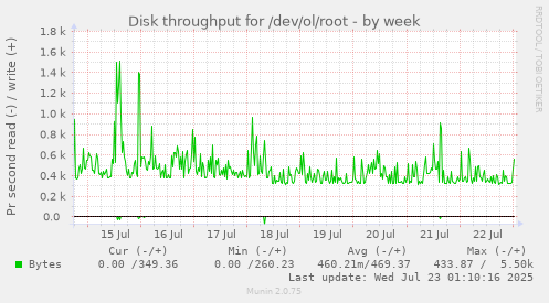 Disk throughput for /dev/ol/root