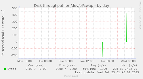Disk throughput for /dev/ol/swap