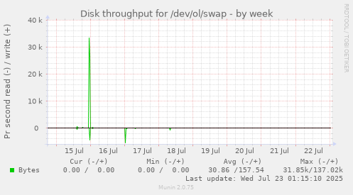 Disk throughput for /dev/ol/swap