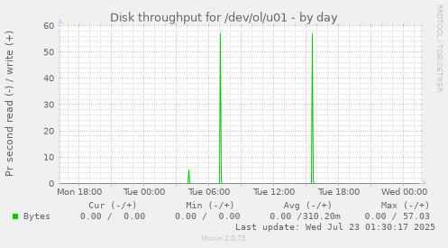 Disk throughput for /dev/ol/u01