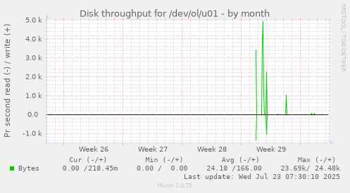 monthly graph