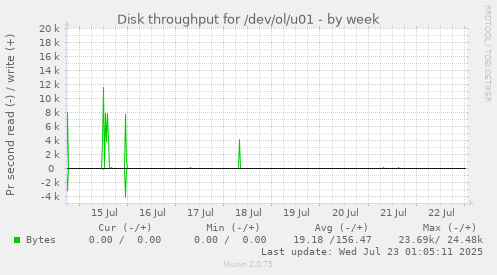 Disk throughput for /dev/ol/u01