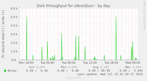 Disk throughput for /dev/ol/usr