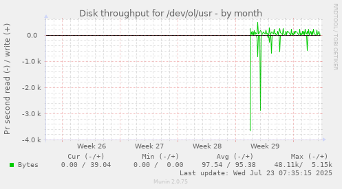 monthly graph