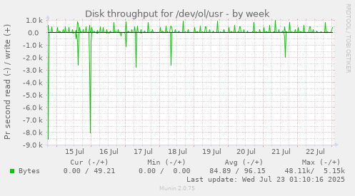 Disk throughput for /dev/ol/usr