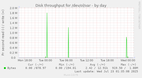 Disk throughput for /dev/ol/var